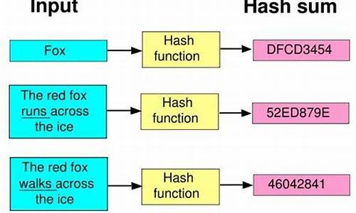 什么是哈希算法(什么是哈希算法的特点)